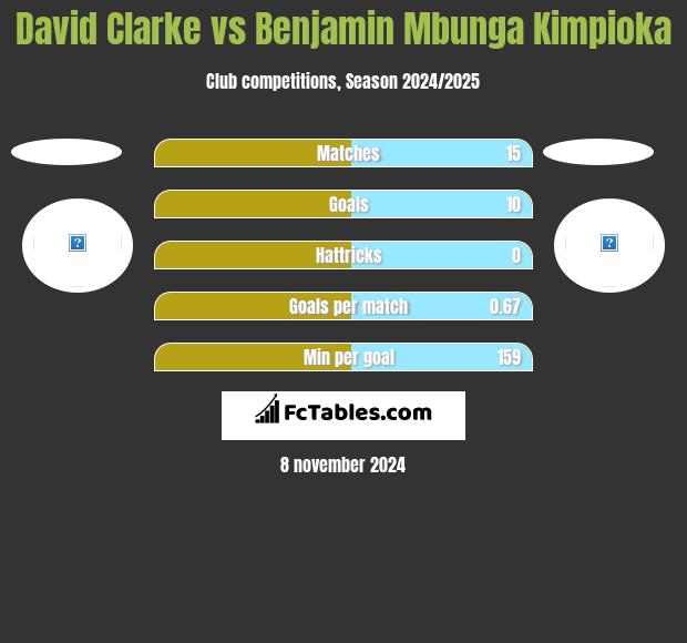 David Clarke vs Benjamin Mbunga Kimpioka h2h player stats