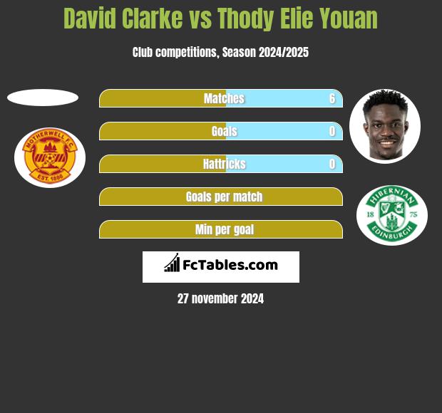 David Clarke vs Thody Elie Youan h2h player stats