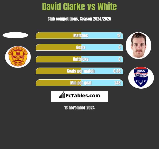 David Clarke vs White h2h player stats