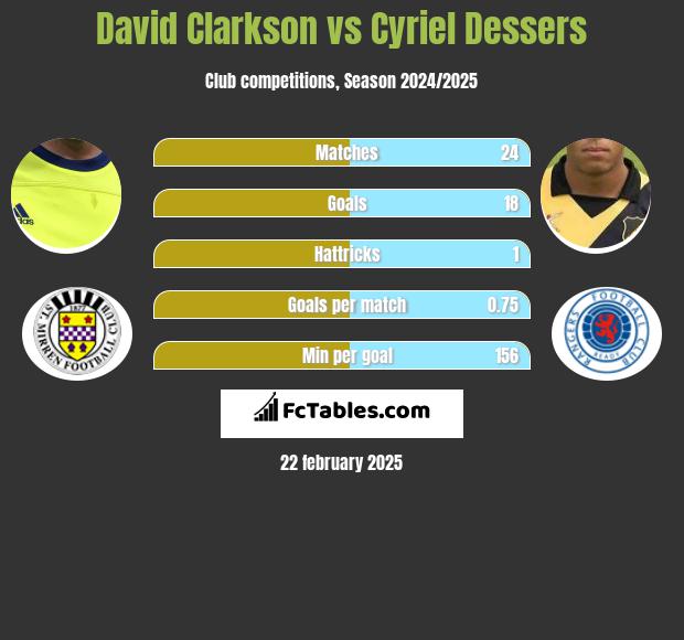 David Clarkson vs Cyriel Dessers h2h player stats