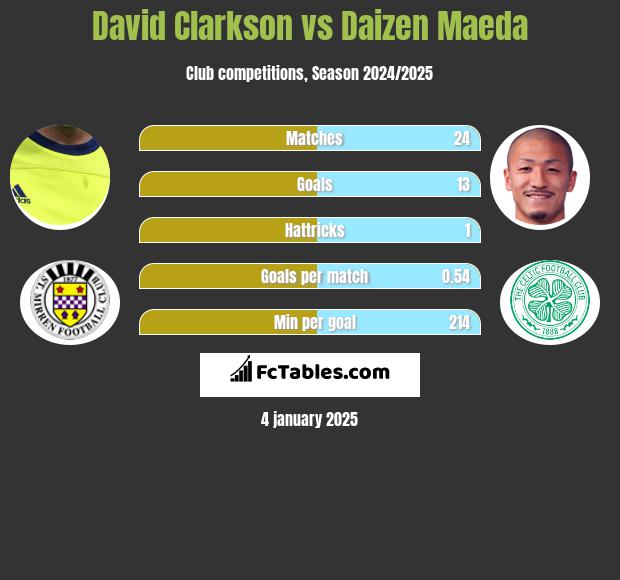 David Clarkson vs Daizen Maeda h2h player stats