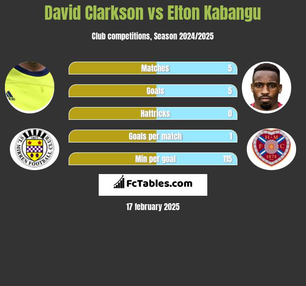 David Clarkson vs Elton Kabangu h2h player stats