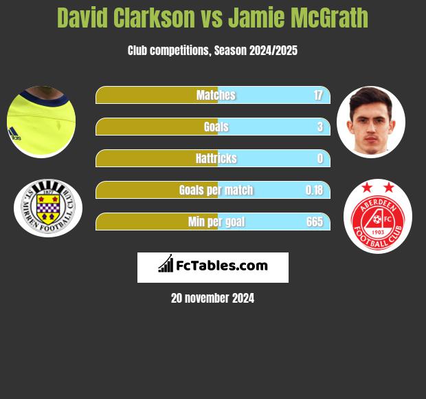 David Clarkson vs Jamie McGrath h2h player stats