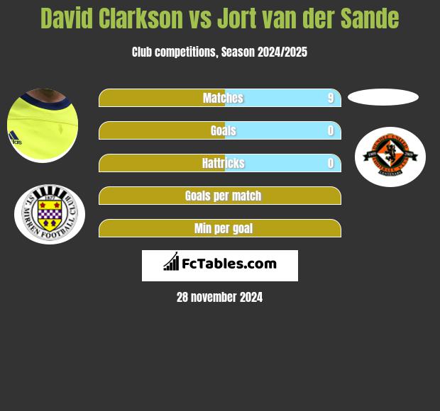 David Clarkson vs Jort van der Sande h2h player stats