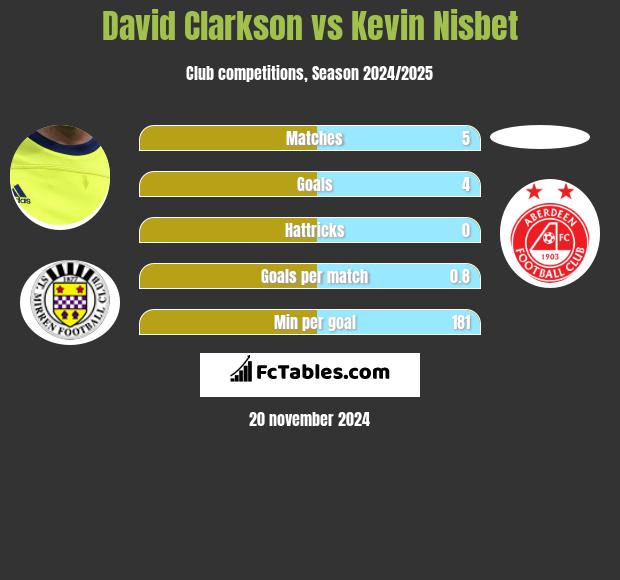 David Clarkson vs Kevin Nisbet h2h player stats