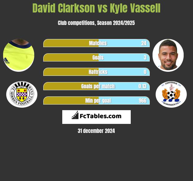 David Clarkson vs Kyle Vassell h2h player stats