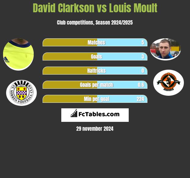 David Clarkson vs Louis Moult h2h player stats