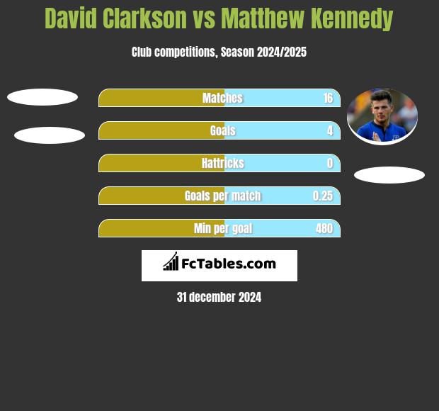 David Clarkson vs Matthew Kennedy h2h player stats