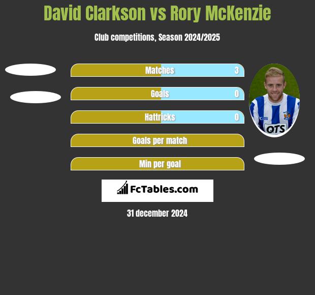 David Clarkson vs Rory McKenzie h2h player stats