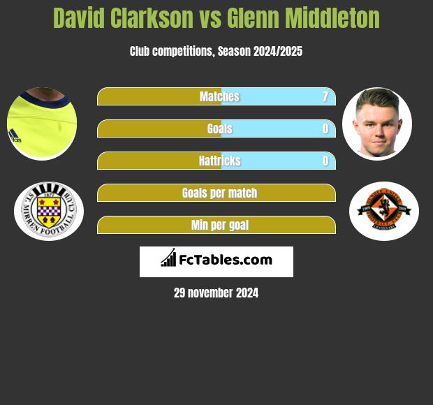 David Clarkson vs Glenn Middleton h2h player stats