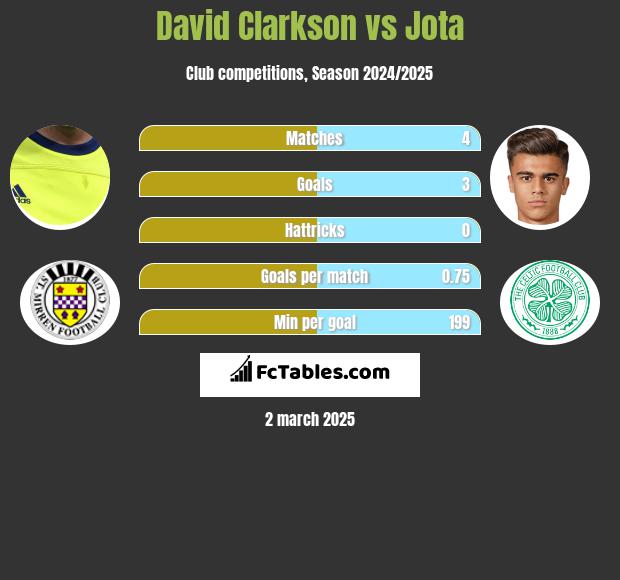 David Clarkson vs Jota h2h player stats