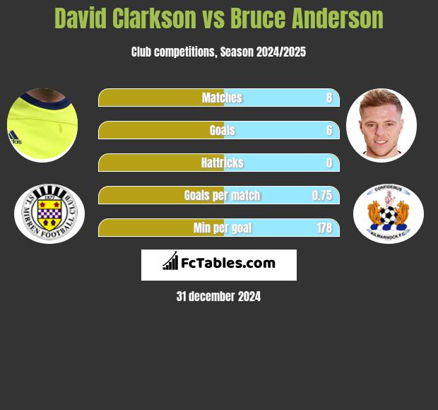 David Clarkson vs Bruce Anderson h2h player stats