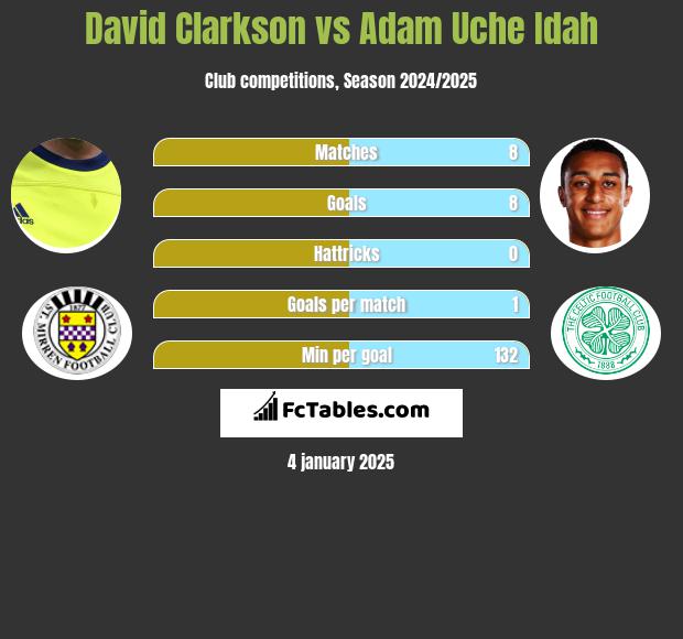 David Clarkson vs Adam Uche Idah h2h player stats