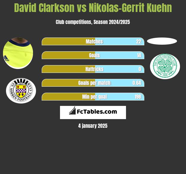 David Clarkson vs Nikolas-Gerrit Kuehn h2h player stats