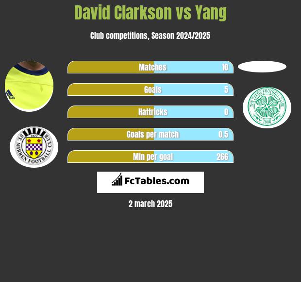 David Clarkson vs Yang h2h player stats