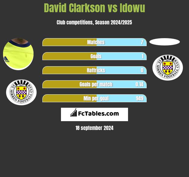 David Clarkson vs Idowu h2h player stats