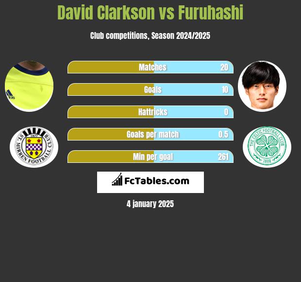 David Clarkson vs Furuhashi h2h player stats