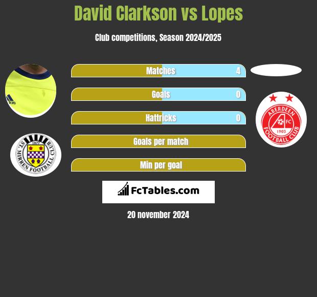 David Clarkson vs Lopes h2h player stats