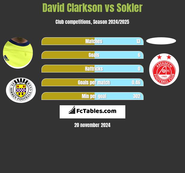 David Clarkson vs Sokler h2h player stats