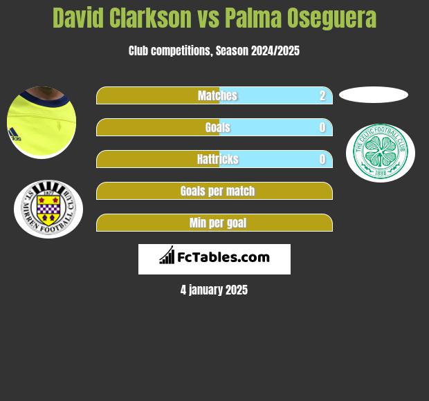 David Clarkson vs Palma Oseguera h2h player stats