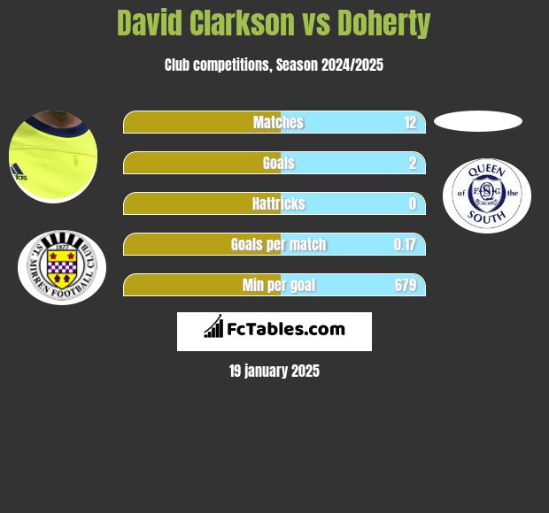 David Clarkson vs Doherty h2h player stats