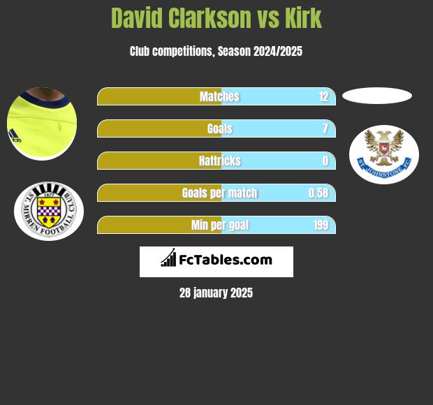 David Clarkson vs Kirk h2h player stats