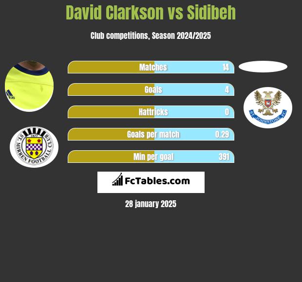 David Clarkson vs Sidibeh h2h player stats