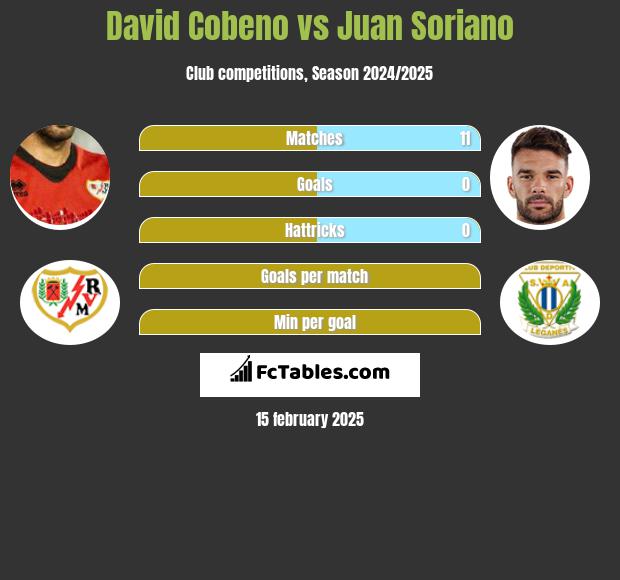 David Cobeno vs Juan Soriano h2h player stats