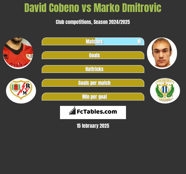 David Cobeno vs Marko Dmitrovic h2h player stats