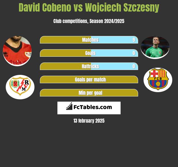 David Cobeno vs Wojciech Szczęsny h2h player stats