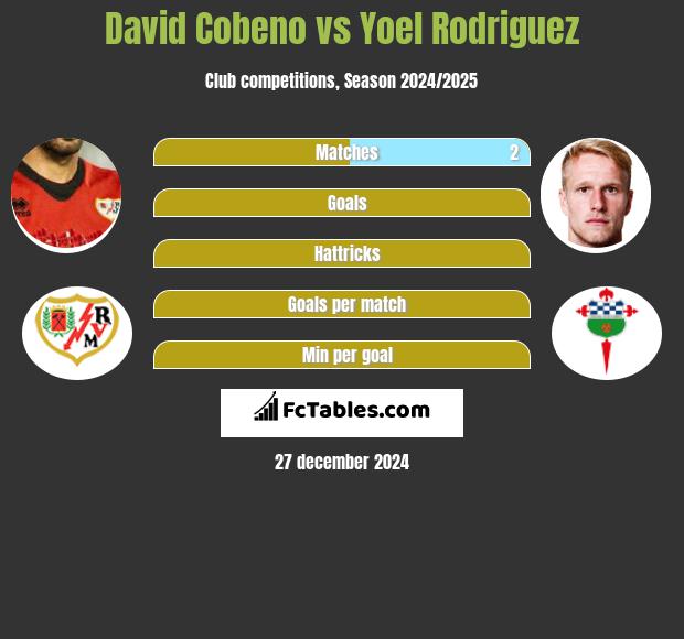 David Cobeno vs Yoel Rodriguez h2h player stats