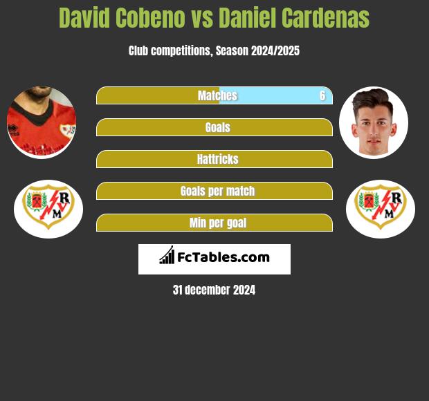 David Cobeno vs Daniel Cardenas h2h player stats