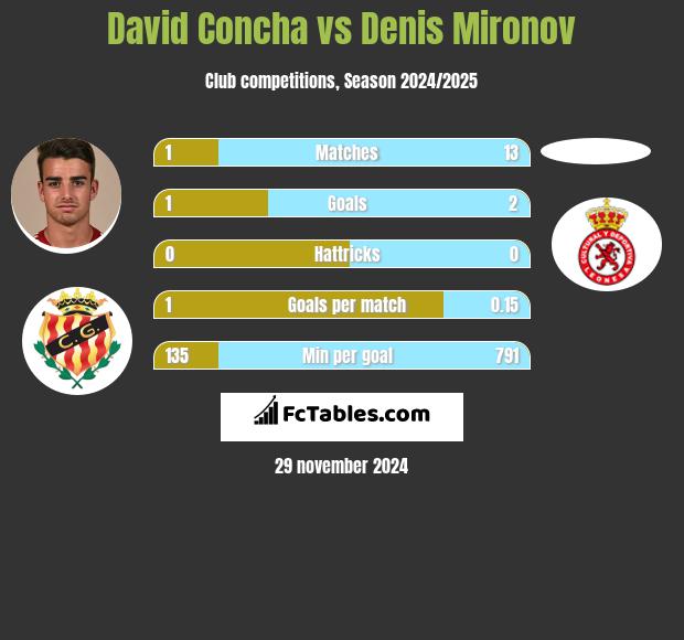 David Concha vs Denis Mironov h2h player stats