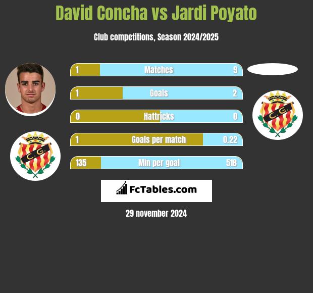 David Concha vs Jardi Poyato h2h player stats