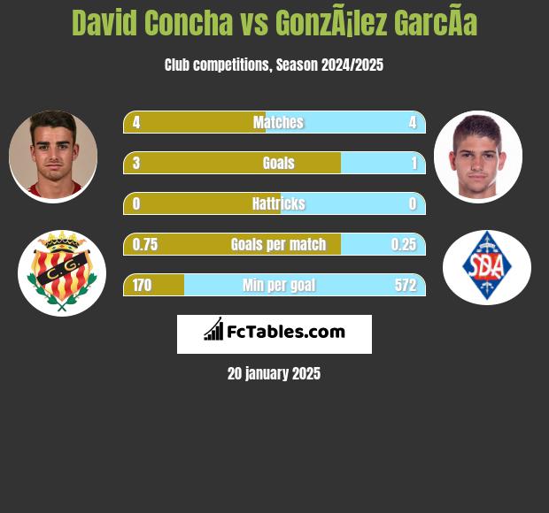 David Concha vs GonzÃ¡lez GarcÃ­a h2h player stats