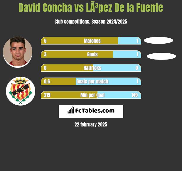 David Concha vs LÃ³pez De la Fuente h2h player stats