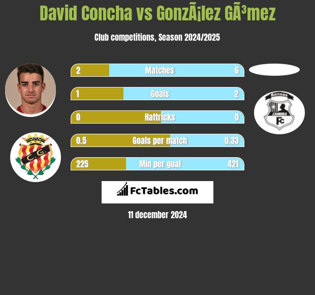 David Concha vs GonzÃ¡lez GÃ³mez h2h player stats