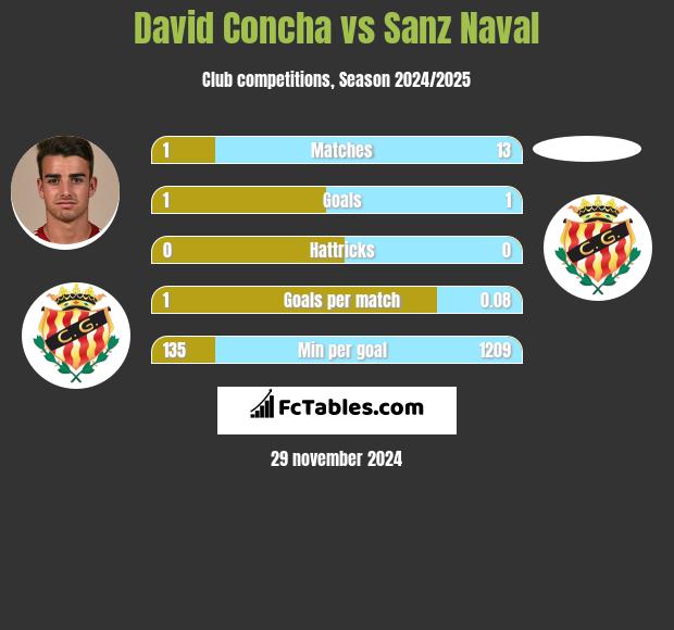 David Concha vs Sanz Naval h2h player stats