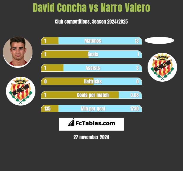 David Concha vs Narro Valero h2h player stats