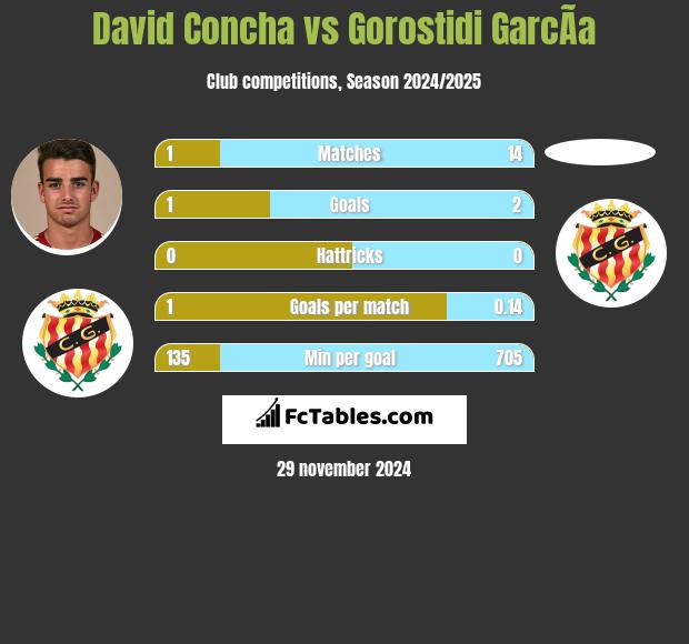 David Concha vs Gorostidi GarcÃ­a h2h player stats