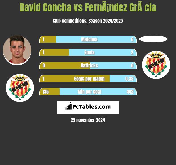 David Concha vs FernÃ¡ndez GrÃ cia h2h player stats