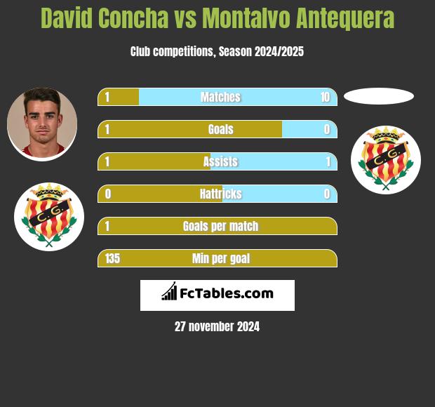 David Concha vs Montalvo Antequera h2h player stats