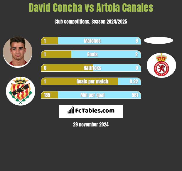 David Concha vs Artola Canales h2h player stats