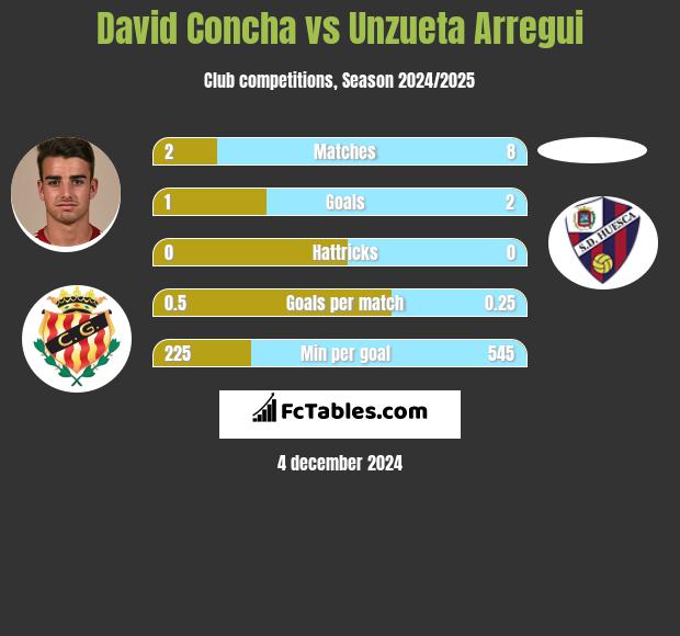 David Concha vs Unzueta Arregui h2h player stats