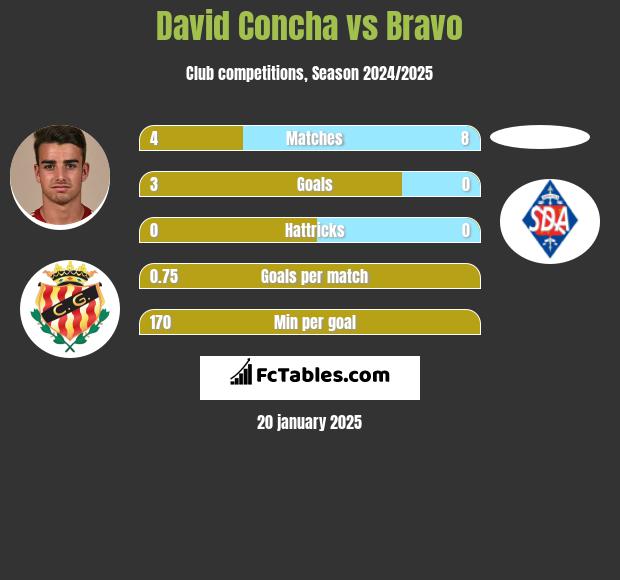 David Concha vs Bravo h2h player stats