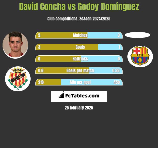 David Concha vs Godoy Domínguez h2h player stats