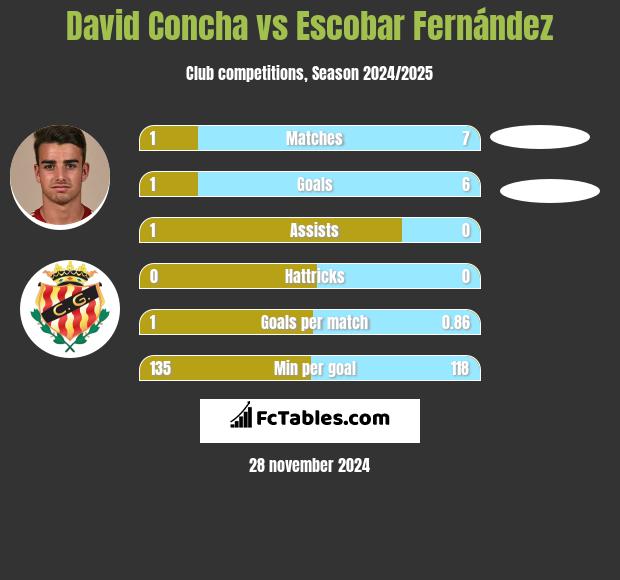 David Concha vs Escobar Fernández h2h player stats