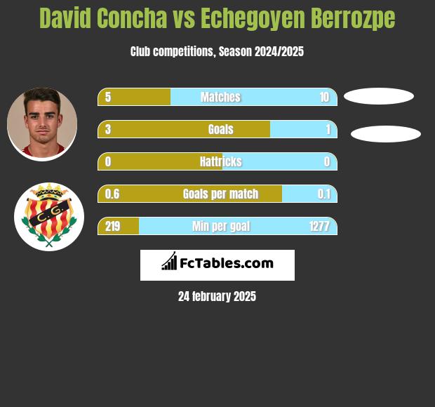 David Concha vs Echegoyen Berrozpe h2h player stats