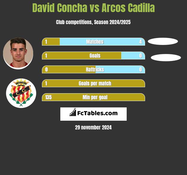 David Concha vs Arcos Cadilla h2h player stats