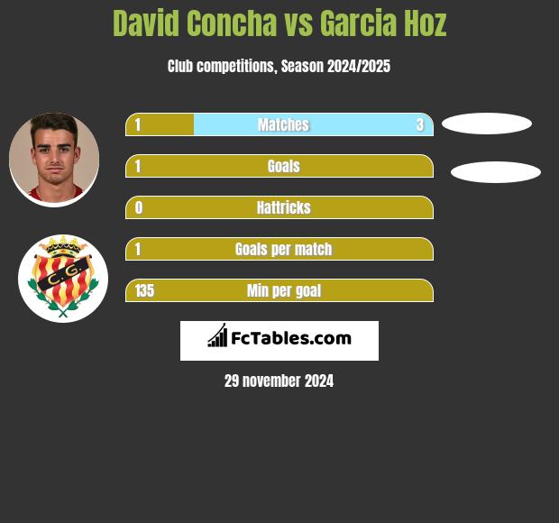 David Concha vs Garcia Hoz h2h player stats